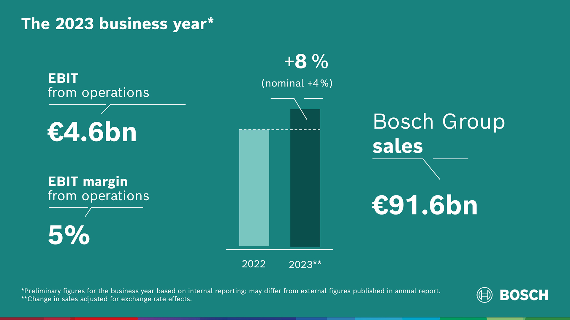 Store omstillinger i bilindustrien Bosch omstrukturerer sitt største